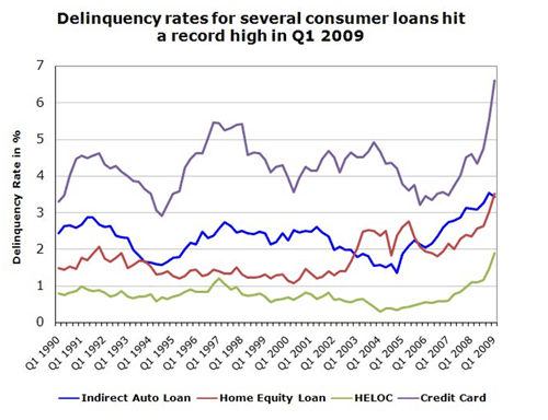 Lending Rates Blog - can you get a equity line with bad credit