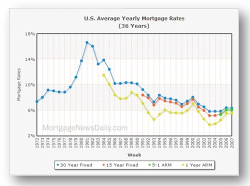 Lending Rates Blog - minimum debt to value mortgage